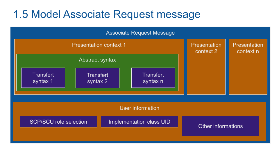 dicom model request message
