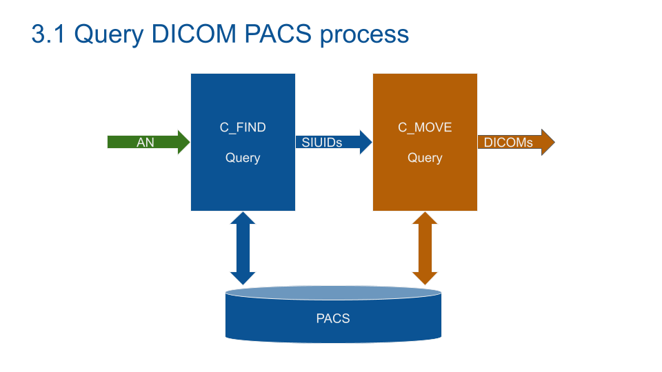 Query DICOM PACS process