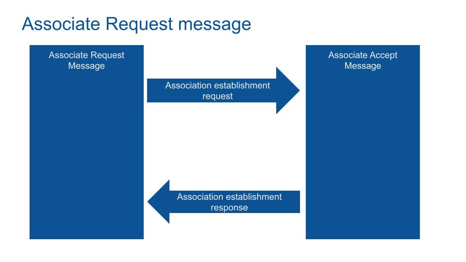 Associate Request message