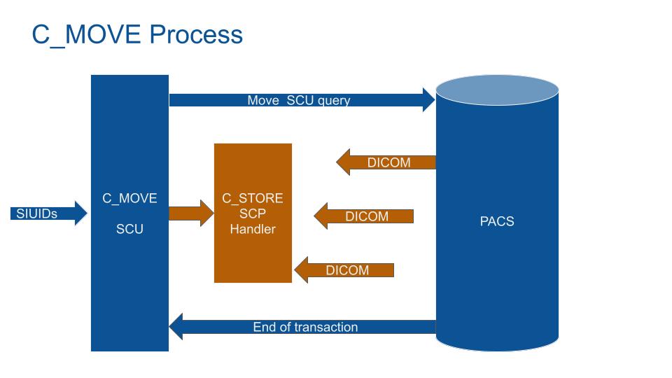 C-MOVE Process