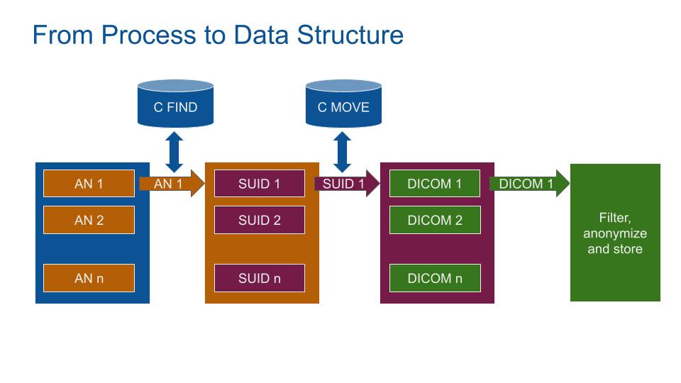 From Process to Data Structure