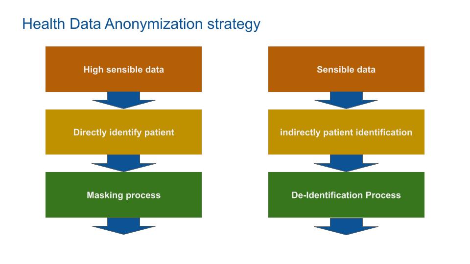Health Data Anonymization strategy