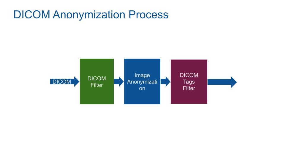 DICOM Anonymization Process