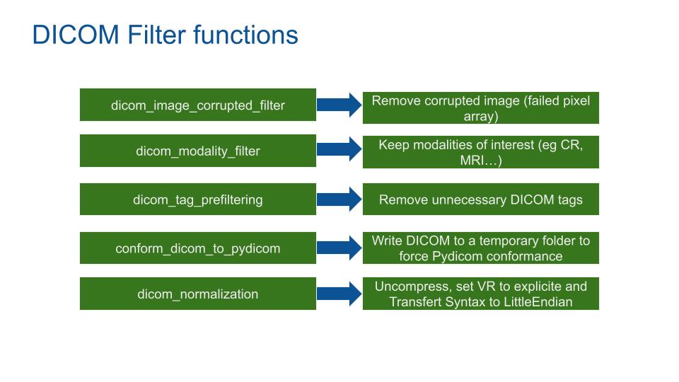 DICOM Filter functions