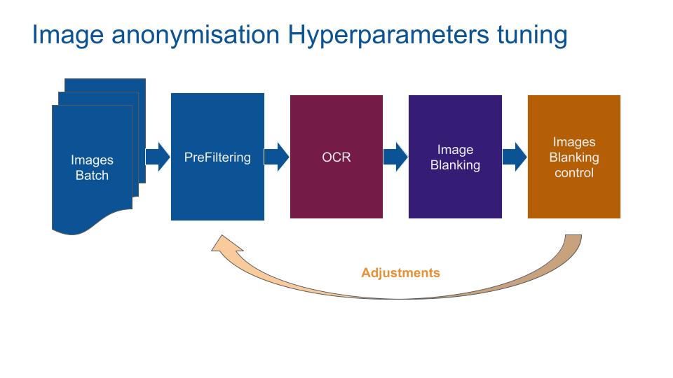 Image anonymisation Hyperparameters tuning