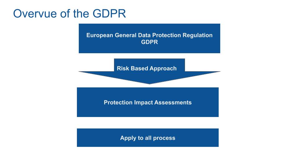 GDPR to software
