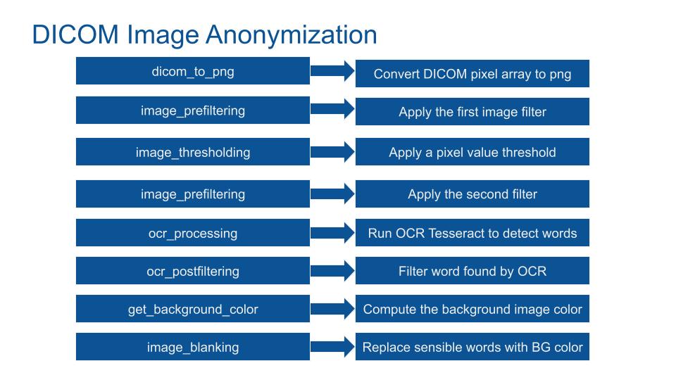 DICOM Image Anonymization.jpg