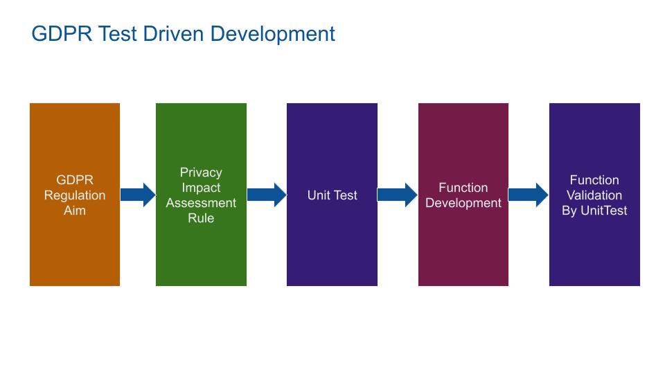 GDPR test driven development