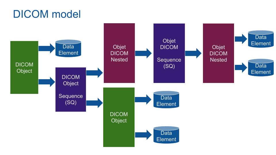 DICOM model
