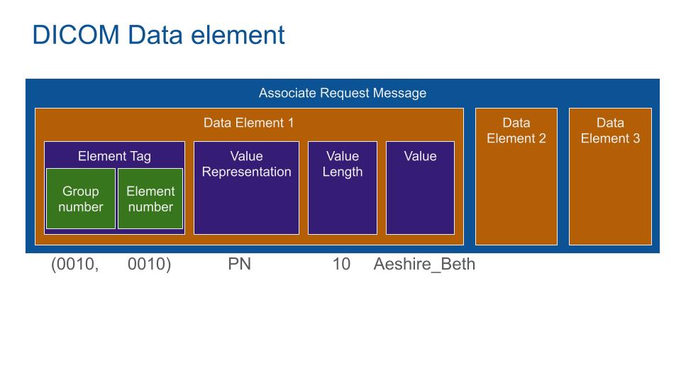 DICOM Data element