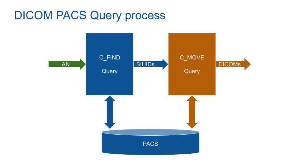 DICOM PACS Query process