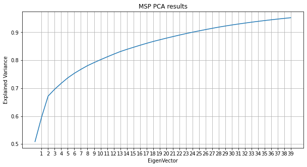 PCA result